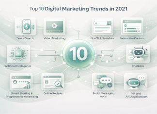 Top 10 Digital Marketing Trends in 2021