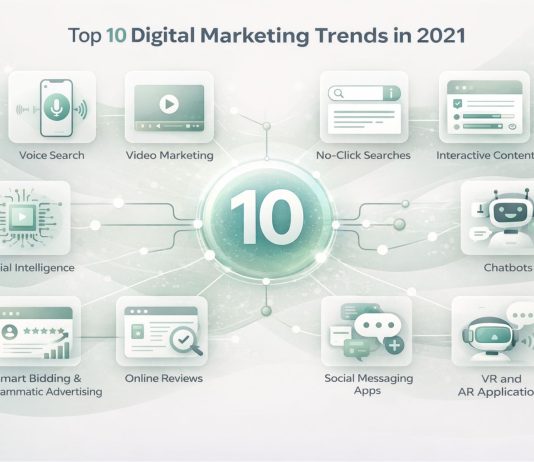 Top 10 Digital Marketing Trends in 2021